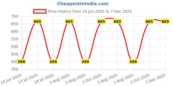 myntra.com tanlooms Modern Geometric Design Gajari Color Velvet Cushion Cover, Set of 1 Piece tanlooms Price History Graph from 19 Jun 2025 to 6 Dec 2025