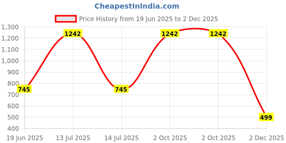 myntra.com tanlooms Modern Geometric Design Gajari Color Velvet Cushion Cover, Set of 2 Piece tanlooms Price History Graph from 19 Jun 2025 to 2 Dec 2025