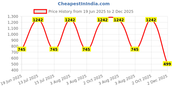 myntra.com tanlooms Modern Geometric Design Mouse Color Velvet Cushion Cover, Set of 2 Piece tanlooms Price History Graph from 19 Jun 2025 to 2 Dec 2025
