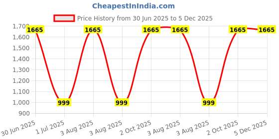 myntra.com tanlooms MONKDECOR White & Beige Embroidered TableRunners tanlooms Price History Graph from 30 Jun 2025 to 5 Dec 2025