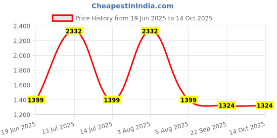 myntra.com tanlooms Mouse Color Geometric Design Velvet Cushion Cover Set of 5 tanlooms Price History Graph from 19 Jun 2025 to 14 Oct 2025