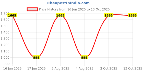 myntra.com TANLOOMS Multicoloured Embellished Square Cushion Covers Set of 2 tanlooms Price History Graph from 16 Jun 2025 to 13 Oct 2025