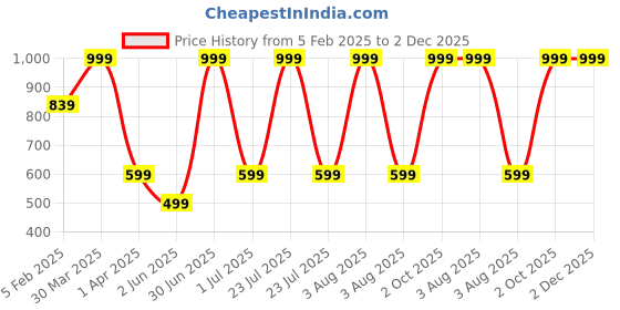 myntra.com TANLOOMS Orange Coloured & Brown Rangoli Printed Silk Table Runner tanlooms Price History Graph from 5 Feb 2025 to 2 Dec 2025