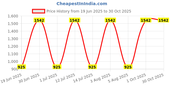 myntra.com TANLOOMS Pack Of 2 Brown And Gold Velvet Rectangle Cushion Covers tanlooms Price History Graph from 19 Jun 2025 to 30 Oct 2025