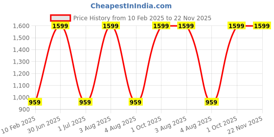 myntra.com TANLOOMS Peach & White 2 Pieces Floral Printed Square Cushion Covers tanlooms Price History Graph from 10 Feb 2025 to 22 Nov 2025