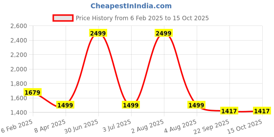 myntra.com TANLOOMS Peach & White 5 Pieces Floral Printed Square Cushion Covers tanlooms Price History Graph from 6 Feb 2025 to 14 Oct 2025