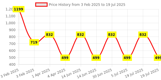 myntra.com TANLOOMS Pink & Beige Embroidered Rectangular Table Runner tanlooms Price History Graph from 3 Feb 2025 to 5 Jul 2025