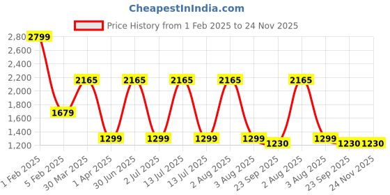 myntra.com TANLOOMS Pink & Brown Embroidered Table Runner tanlooms Price History Graph from 1 Feb 2025 to 24 Nov 2025