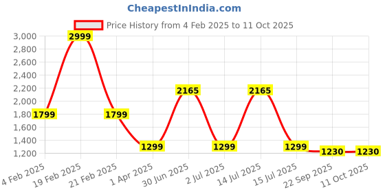 myntra.com TANLOOMS Pink & White Embroidered Rectangular Runner tanlooms Price History Graph from 4 Feb 2025 to 10 Oct 2025