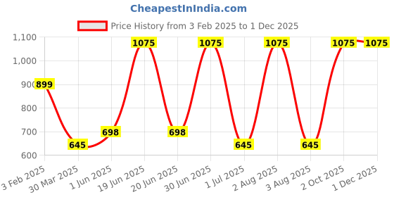 myntra.com TANLOOMS Pink & White Embroidered Table Runners tanlooms Price History Graph from 3 Feb 2025 to 1 Dec 2025