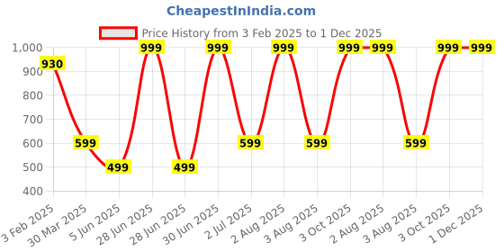 myntra.com TANLOOMS Pink & White Embroidered Table Runners tanlooms Price History Graph from 3 Feb 2025 to 1 Dec 2025