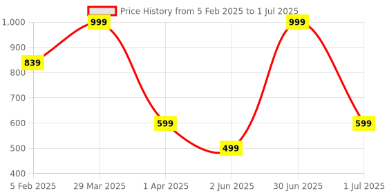 myntra.com TANLOOMS Pink & Yellow Printed Rangoli Design Rectangular Table Runner tanlooms Price History Graph from 5 Feb 2025 to 1 Jul 2025