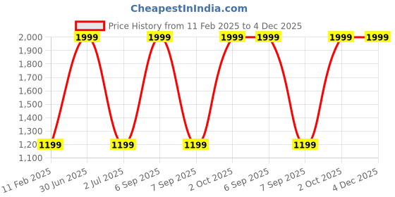 myntra.com TANLOOMS Pink & Yellow Set of 5 Floral Square Cushion Covers tanlooms Price History Graph from 11 Feb 2025 to 4 Dec 2025