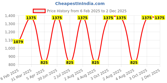 myntra.com TANLOOMS Pink Quirky Square Cushion Covers tanlooms Price History Graph from 6 Feb 2025 to 1 Dec 2025