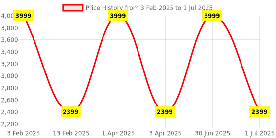 myntra.com TANLOOMS Red & White Printed Velvet Sofa Cover tanlooms Price History Graph from 3 Feb 2025 to 1 Jul 2025