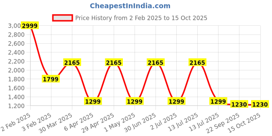 myntra.com TANLOOMS Red Embroidered Table Runners tanlooms Price History Graph from 2 Feb 2025 to 15 Oct 2025