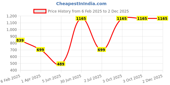 myntra.com TANLOOMS Red Quirky Fur Square Cushion Covers tanlooms Price History Graph from 6 Feb 2025 to 2 Dec 2025