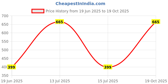 myntra.com tanlooms Set of 1 Piece Green Color Premium Velvet Cushion Covers tanlooms Price History Graph from 19 Jun 2025 to 19 Oct 2025