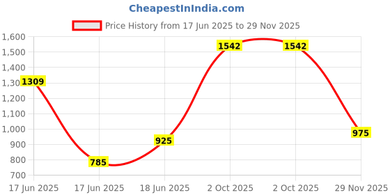 myntra.com TANLOOMS Set Of 2 Brown Velvet Square Cushion Covers tanlooms Price History Graph from 17 Jun 2025 to 29 Nov 2025