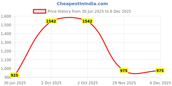 myntra.com TANLOOMS Set Of 2 Brown Velvet Square Cushion Covers tanlooms Price History Graph from 30 Jun 2025 to 6 Dec 2025
