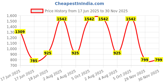 myntra.com TANLOOMS Set Of 2 Cream Velvet Square Cushion Covers tanlooms Price History Graph from 17 Jun 2025 to 30 Nov 2025
