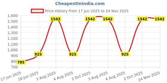 myntra.com TANLOOMS Set Of 2 Magenta Velvet Square Cushion Covers tanlooms Price History Graph from 17 Jun 2025 to 23 Nov 2025
