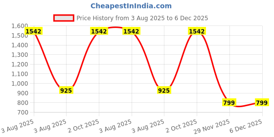 myntra.com TANLOOMS Set Of 2 Pink Velvet Square Cushion Covers tanlooms Price History Graph from 3 Aug 2025 to 5 Dec 2025