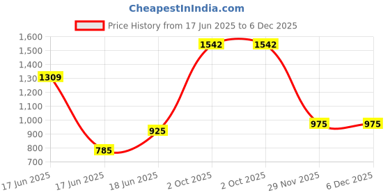 myntra.com TANLOOMS Set Of 2 Yellow Velvet Square Cushion Covers tanlooms Price History Graph from 17 Jun 2025 to 5 Dec 2025