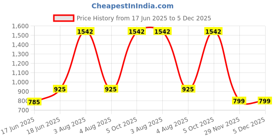 myntra.com TANLOOMS Set Of 2 Yellow Velvet Square Cushion Covers tanlooms Price History Graph from 17 Jun 2025 to 5 Dec 2025