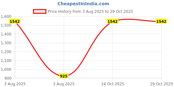 myntra.com TANLOOMS Set Of 2 Yellow Velvet Square Cushion Covers tanlooms Price History Graph from 3 Aug 2025 to 29 Oct 2025
