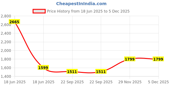myntra.com TANLOOMS Set Of 5 Brown Velvet Square Cushion Covers tanlooms Price History Graph from 18 Jun 2025 to 5 Dec 2025