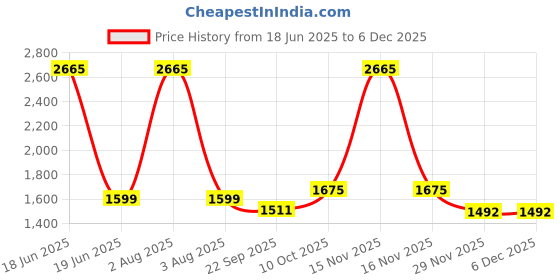 myntra.com TANLOOMS Set Of 5 Cream Velvet Square Cushion Covers tanlooms Price History Graph from 18 Jun 2025 to 5 Dec 2025