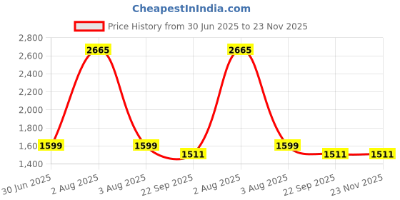 myntra.com TANLOOMS Set Of 5 Cream Velvet Square Cushion Covers tanlooms Price History Graph from 30 Jun 2025 to 23 Nov 2025