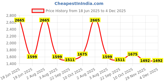 myntra.com TANLOOMS Set Of 5 Green Velvet Square Cushion Covers tanlooms Price History Graph from 18 Jun 2025 to 4 Dec 2025