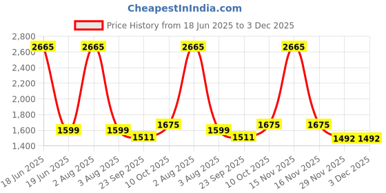 myntra.com TANLOOMS Set Of 5 Magenta Velvet Square Cushion Covers tanlooms Price History Graph from 18 Jun 2025 to 3 Dec 2025