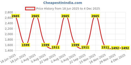 myntra.com TANLOOMS Set Of 5 Maroon Velvet Square Cushion Covers tanlooms Price History Graph from 18 Jun 2025 to 4 Dec 2025