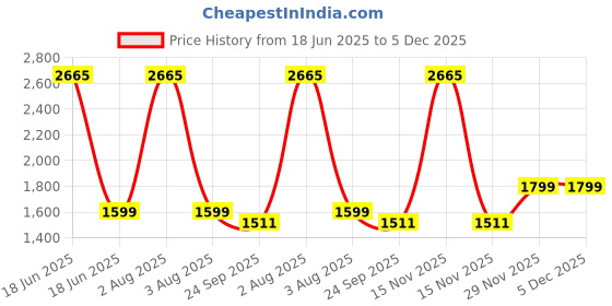 myntra.com TANLOOMS Set Of 5 Pink Velvet Square Cushion Covers tanlooms Price History Graph from 18 Jun 2025 to 5 Dec 2025
