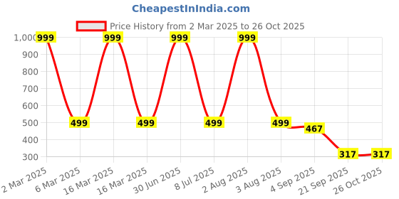 myntra.com TANLOOMS Silver-Plated Artificial Stone-Studded Jewellery Set tanlooms Price History Graph from 2 Mar 2025 to 26 Oct 2025