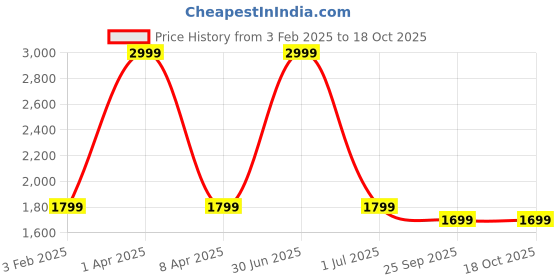 myntra.com TANLOOMS Teal & Gold-Toned 6Pcs Self Design 5 Seater Sofa Covers tanlooms Price History Graph from 3 Feb 2025 to 18 Oct 2025