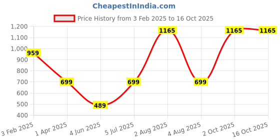 myntra.com TANLOOMS Teal & White 5 Pieces Geometric Square Cushion Covers tanlooms Price History Graph from 3 Feb 2025 to 16 Oct 2025