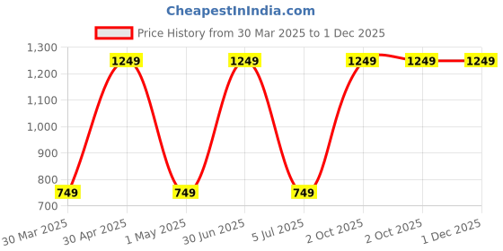myntra.com TANLOOMS Teal & White Set of 2 Embroidered Linen Square Cushion Covers tanlooms Price History Graph from 30 Mar 2025 to 30 Nov 2025
