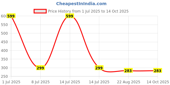 myntra.com TANLOOMS Teardrop Shaped Studs Earrings tanlooms Price History Graph from 1 Jul 2025 to 13 Oct 2025