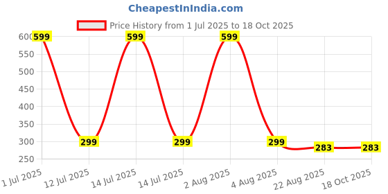 myntra.com TANLOOMS Teardrop Shaped Studs Earrings tanlooms Price History Graph from 1 Jul 2025 to 18 Oct 2025