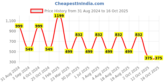 myntra.com TANLOOMS Transparent & Gold Toned Waterproof Rectangle Table Cover tanlooms Price History Graph from 31 Aug 2024 to 15 Oct 2025