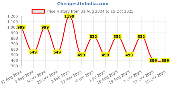 myntra.com TANLOOMS Transparent & Gold Toned Waterproof Round Shaped Table Cover tanlooms Price History Graph from 31 Aug 2024 to 15 Oct 2025