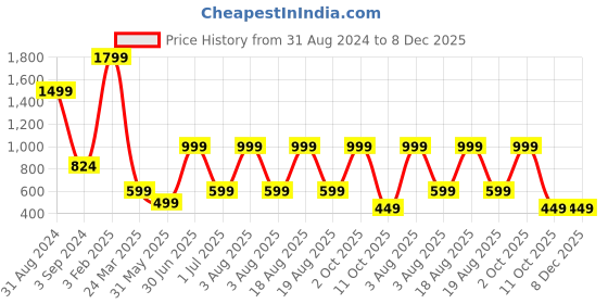 myntra.com TANLOOMS Transparent & Silver Toned Waterproof 6-Seater Table Cover tanlooms Price History Graph from 31 Aug 2024 to 7 Dec 2025