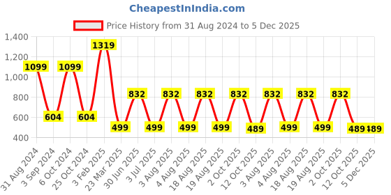 myntra.com TANLOOMS Transparent & Silver Toned Waterproof 6-Seater Table Cover tanlooms Price History Graph from 31 Aug 2024 to 5 Dec 2025