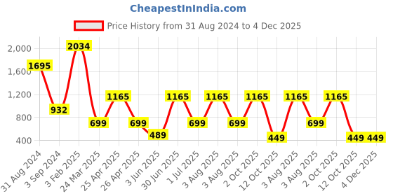 myntra.com TANLOOMS Transparent & Silver Toned Waterproof 8-Seater Table Cover tanlooms Price History Graph from 31 Aug 2024 to 4 Dec 2025