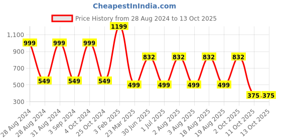myntra.com TANLOOMS Transparent & Silver Toned Waterproof Rectangle Table Cover tanlooms Price History Graph from 28 Aug 2024 to 12 Oct 2025