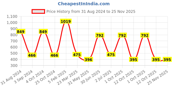 myntra.com TANLOOMS Transparent Waterproof 2-Seater Table Cover tanlooms Price History Graph from 31 Aug 2024 to 25 Nov 2025